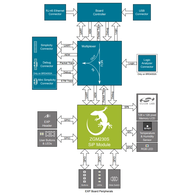 Blockdiagramm - Silicon Labs Drahtloses Z-Wave-800-SiP-Modul-Funkboard Pro-Kit